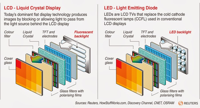 LCD vs LED vs OLED vs QLED. Antara 4 Jenis Skrin TV, Mana Lebih Baik?